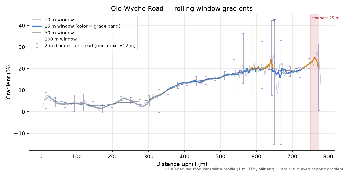 Old Wyche Road rolling gradient profile