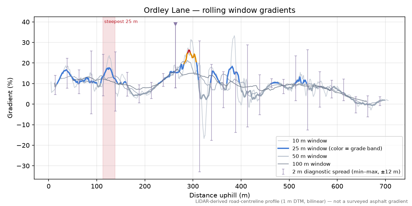 Ordley Lane rolling gradient profile