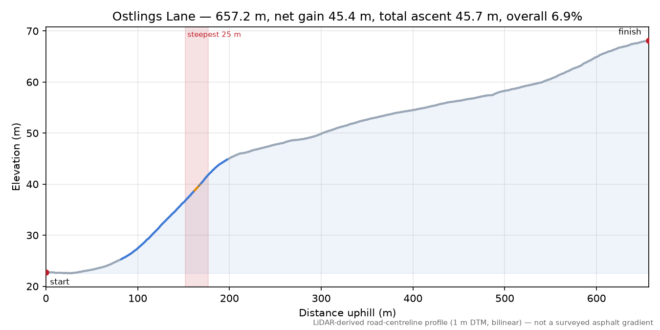Ostlings Lane elevation profile