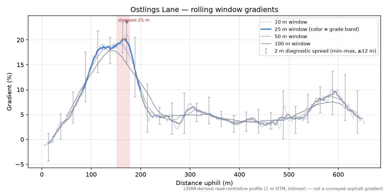Ostlings Lane rolling gradient profile