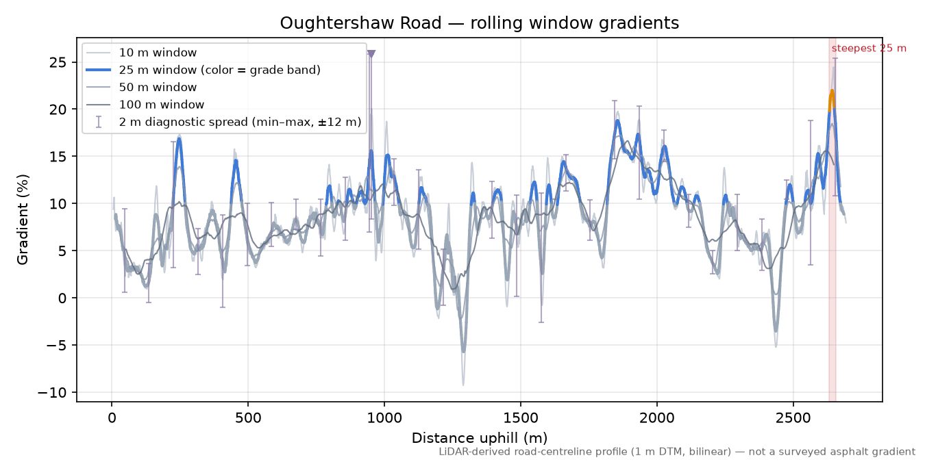 Oughtershaw Road rolling gradient profile