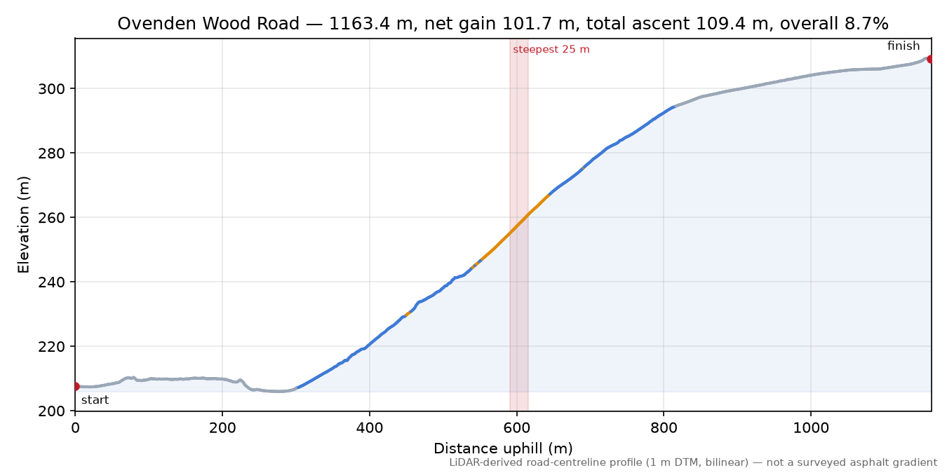 Ovenden Wood Road elevation profile