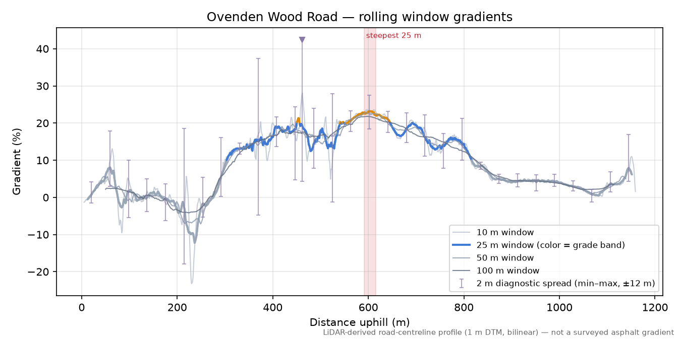Ovenden Wood Road rolling gradient profile