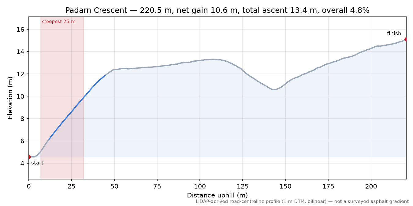 Padarn Crescent elevation profile