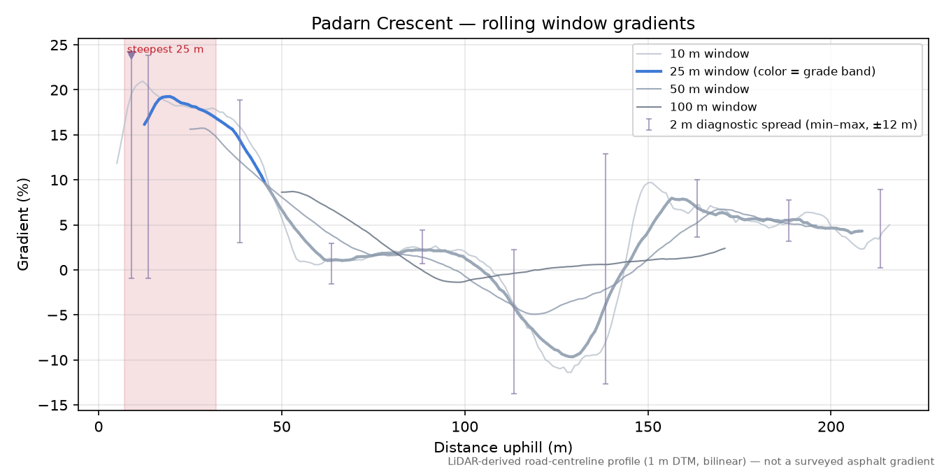 Padarn Crescent rolling gradient profile