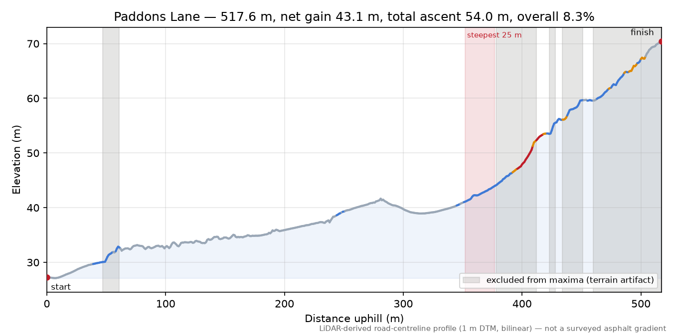 Paddons Lane elevation profile