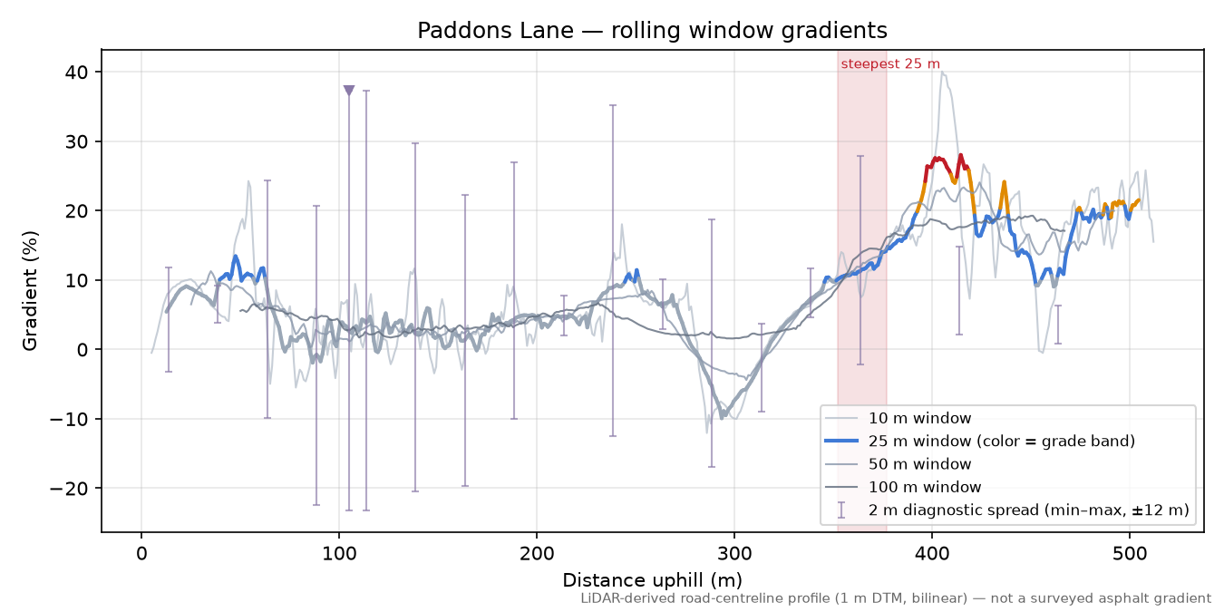 Paddons Lane rolling gradient profile
