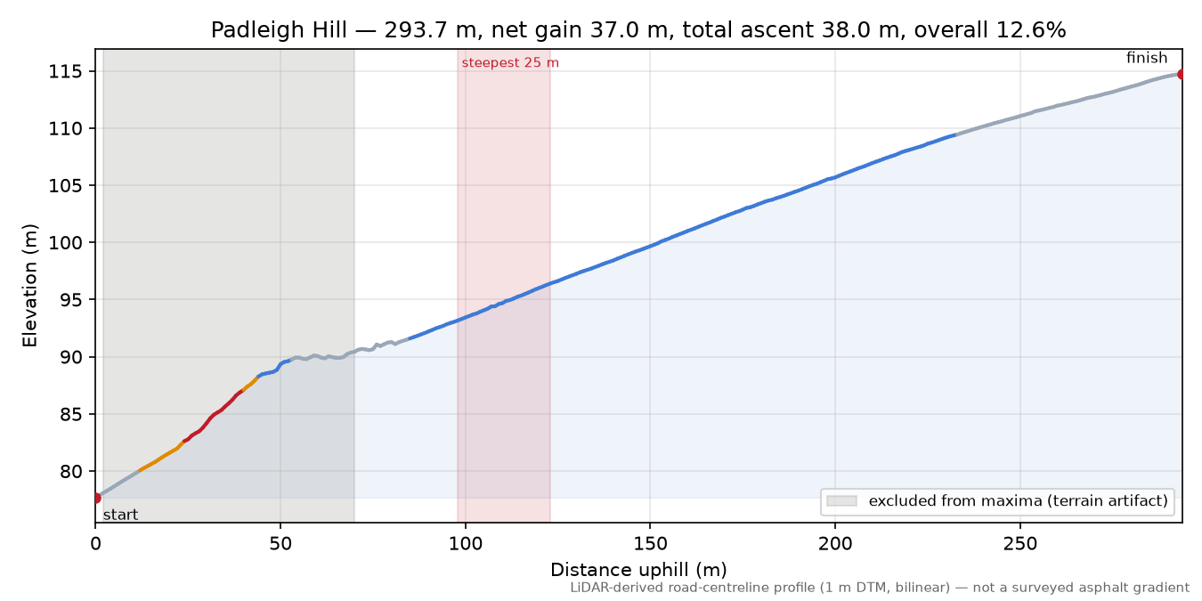 Padleigh Hill elevation profile