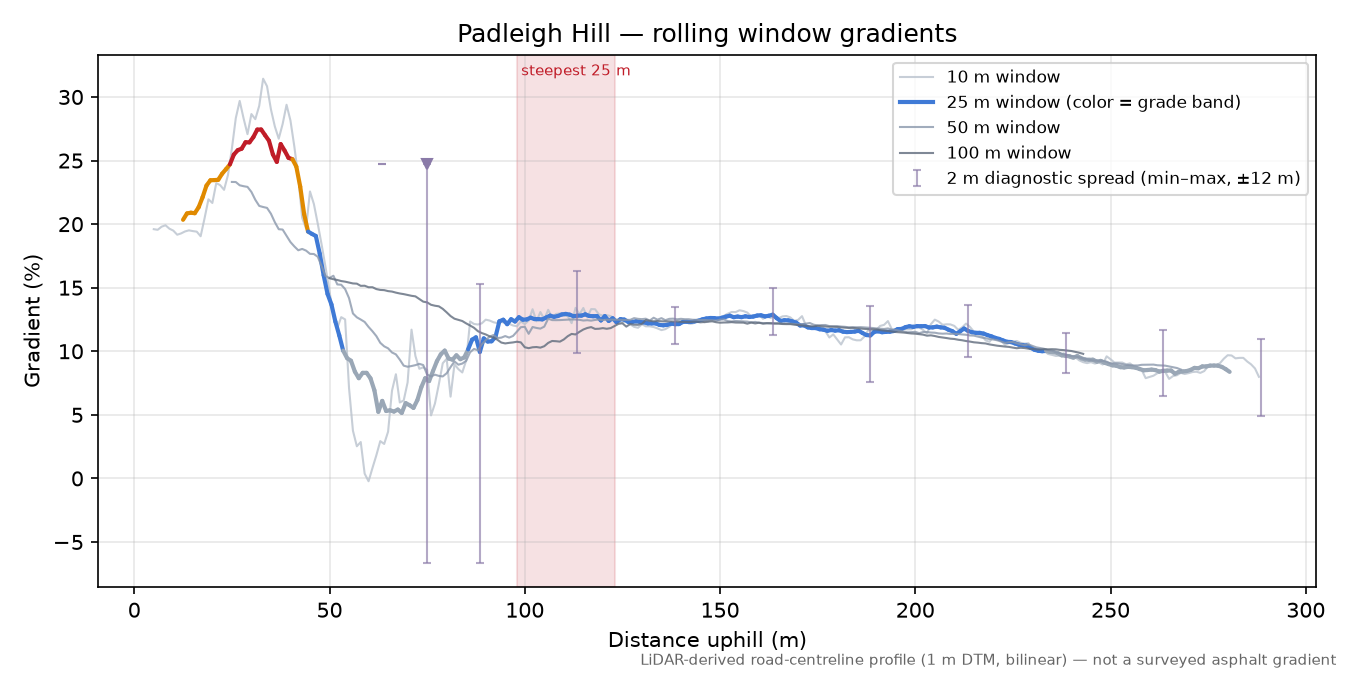 Padleigh Hill rolling gradient profile