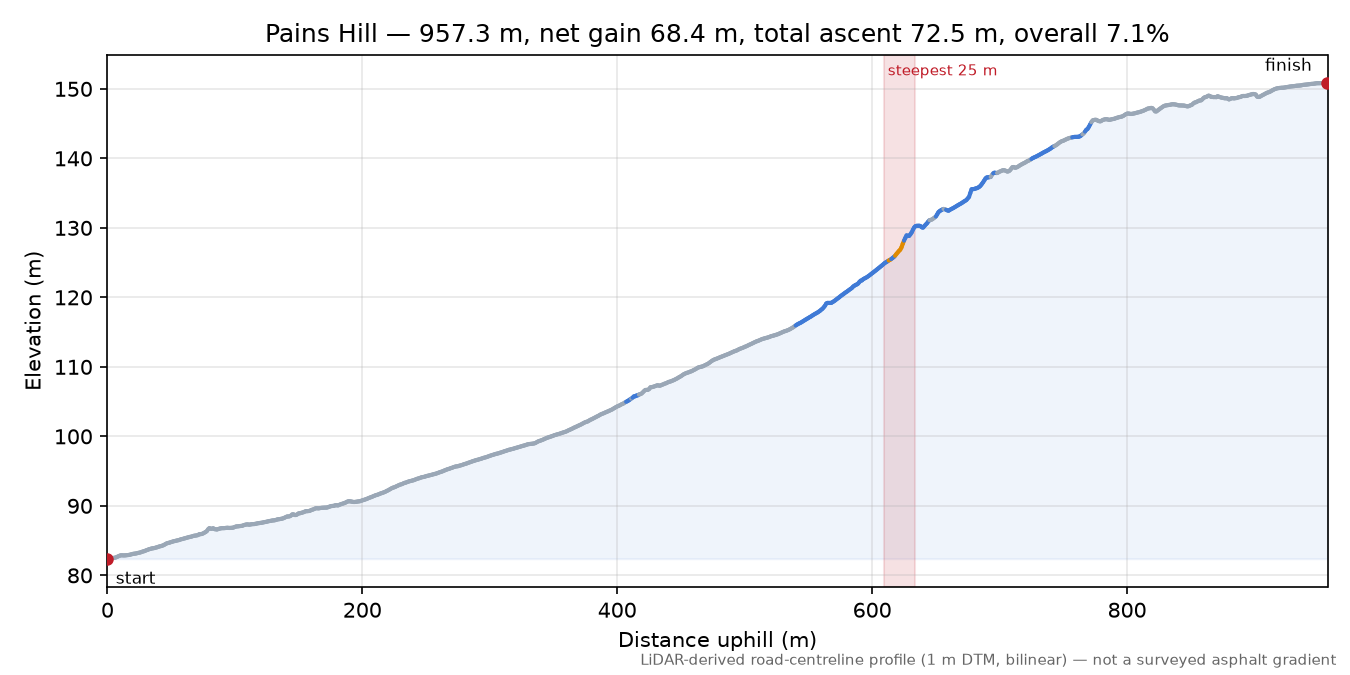 Pains Hill elevation profile