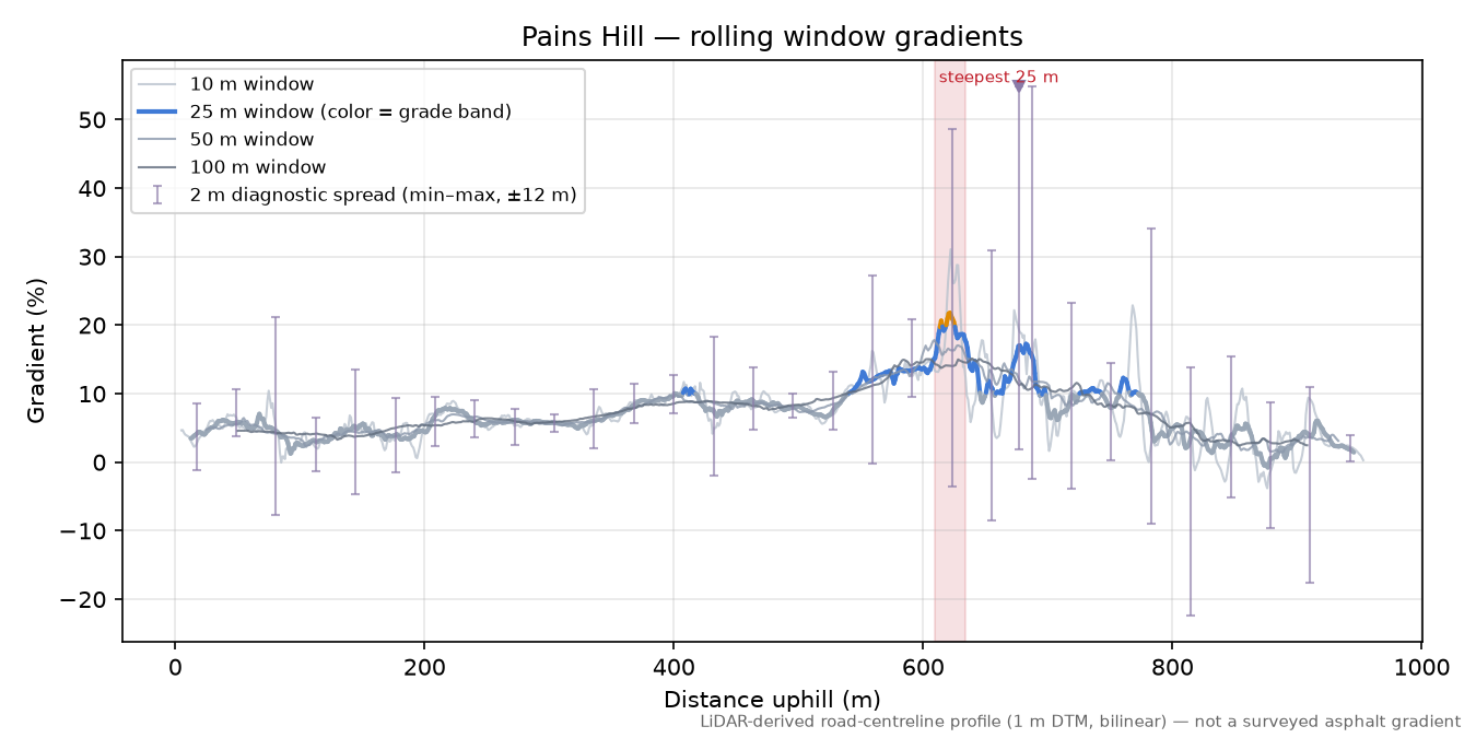 Pains Hill rolling gradient profile