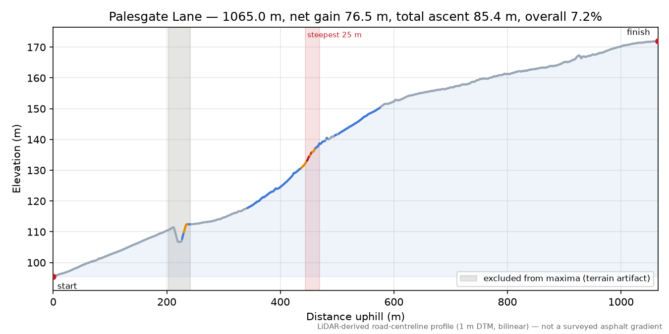 Palesgate Lane elevation profile