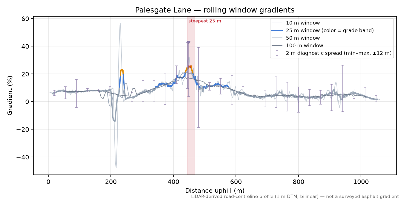 Palesgate Lane rolling gradient profile