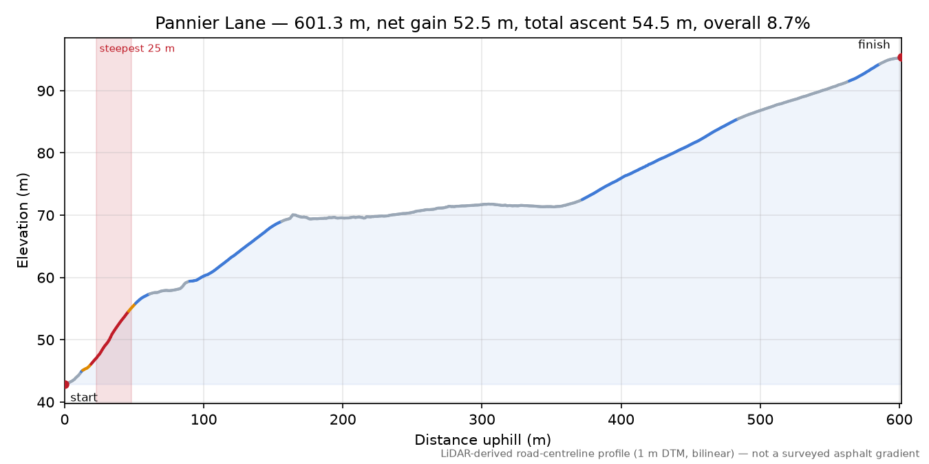 Pannier Lane elevation profile