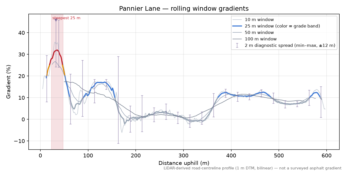 Pannier Lane rolling gradient profile