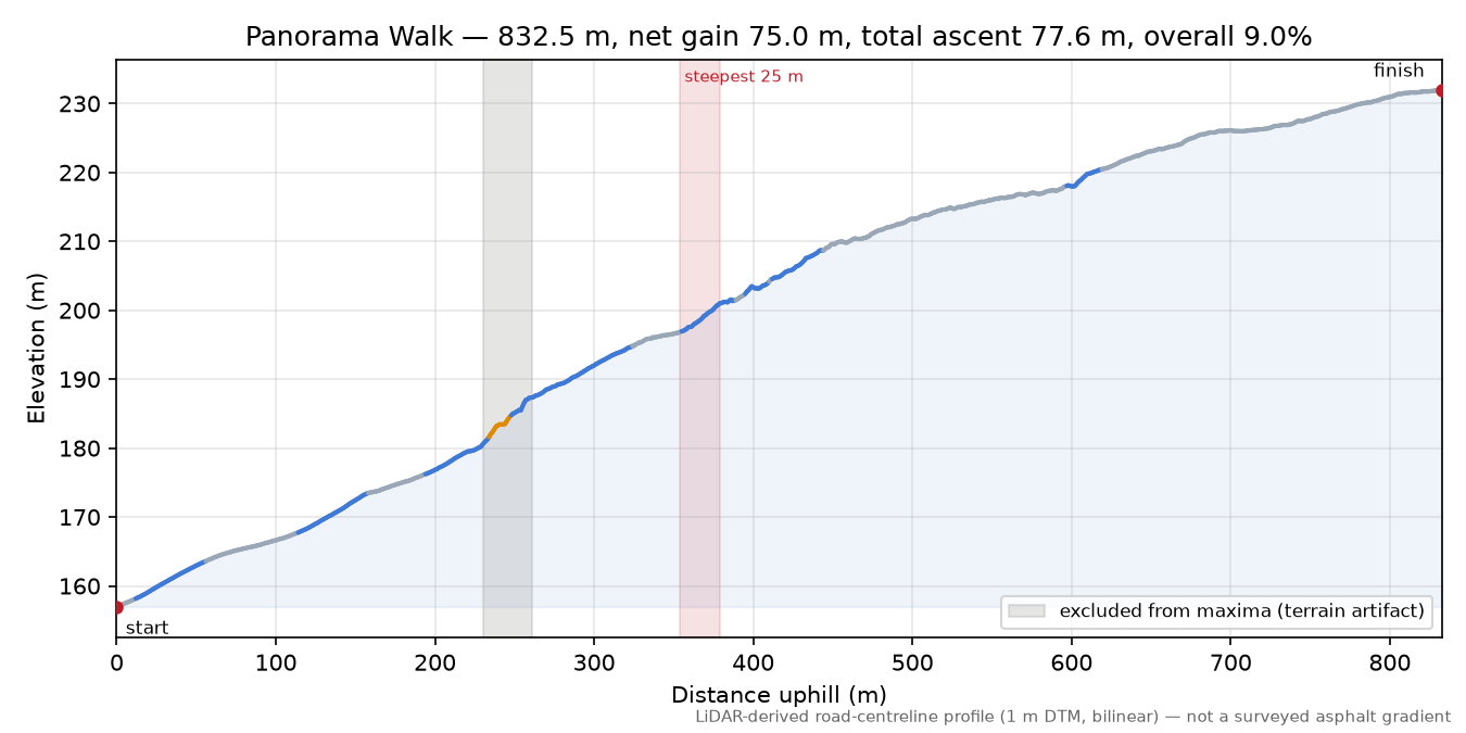 Panorama Walk elevation profile