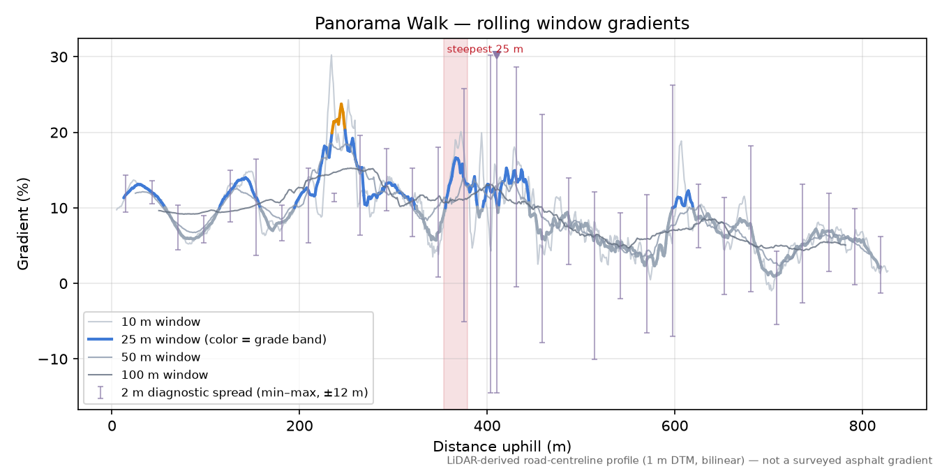 Panorama Walk rolling gradient profile