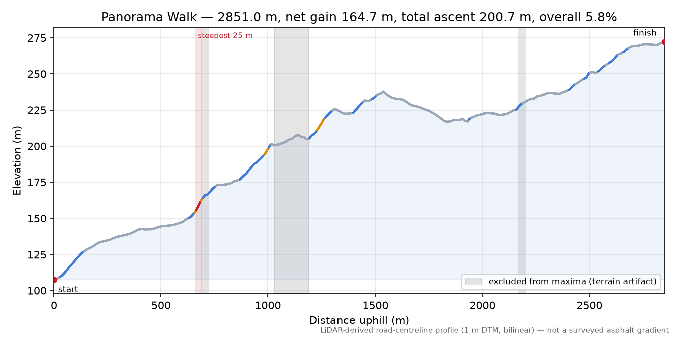 Panorama Walk elevation profile