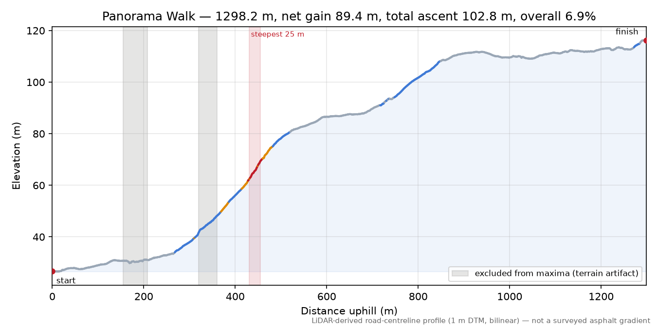Panorama Walk elevation profile