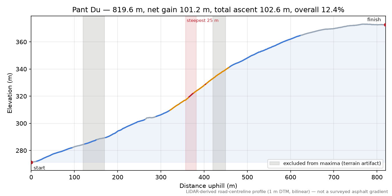 Pant Du elevation profile