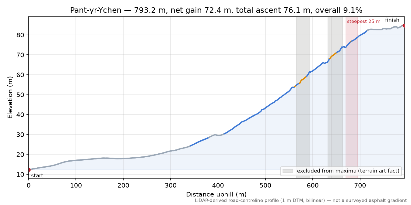 Pant-yr-Ychen elevation profile