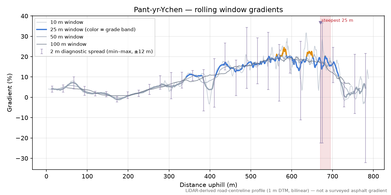 Pant-yr-Ychen rolling gradient profile