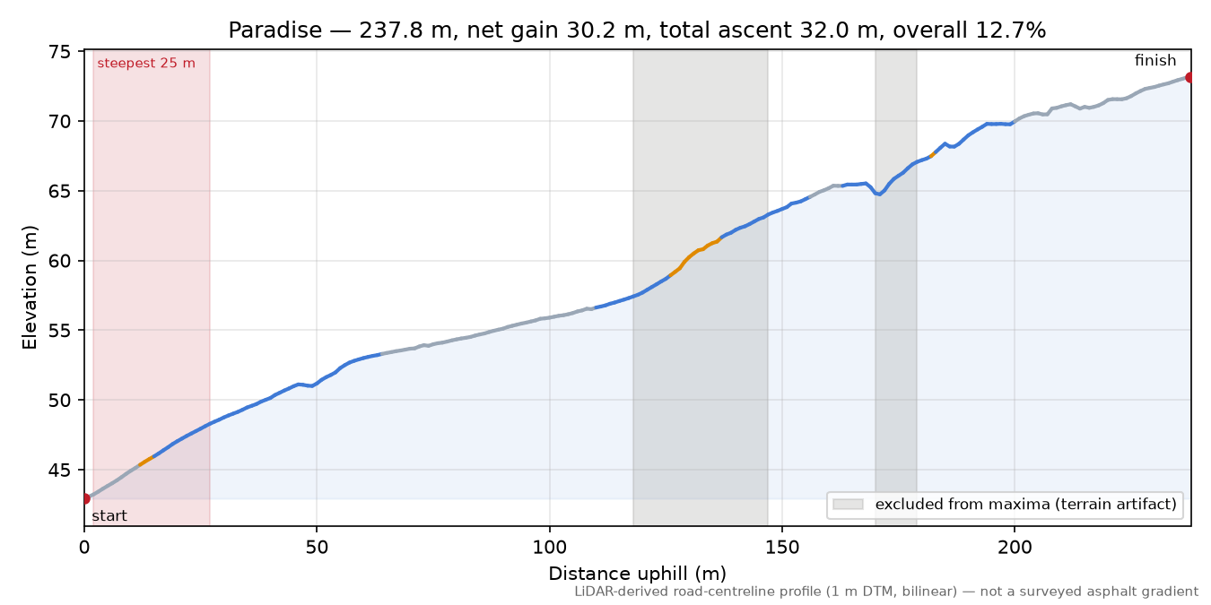 Paradise elevation profile