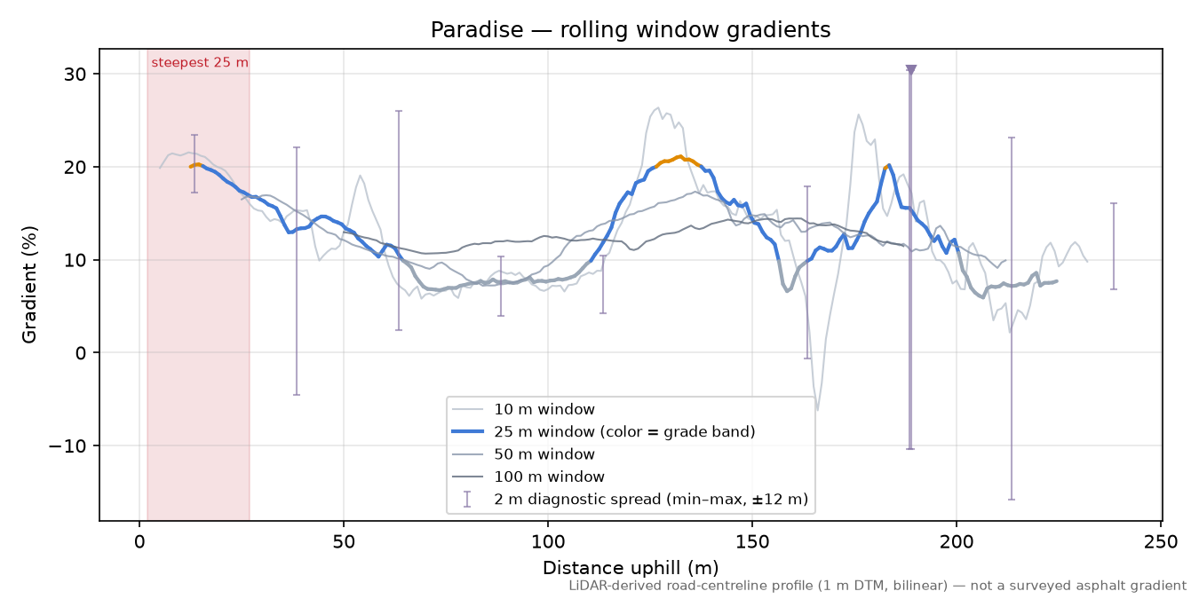 Paradise rolling gradient profile