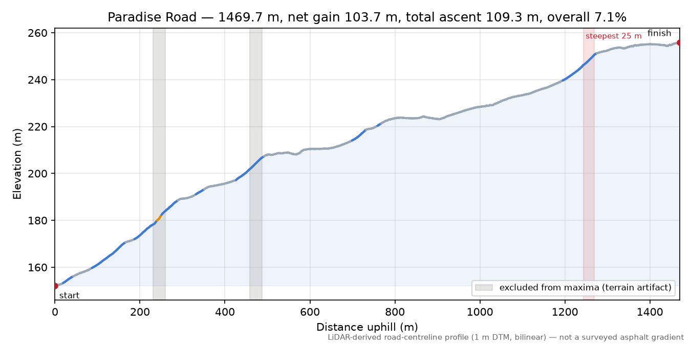 Paradise Road elevation profile