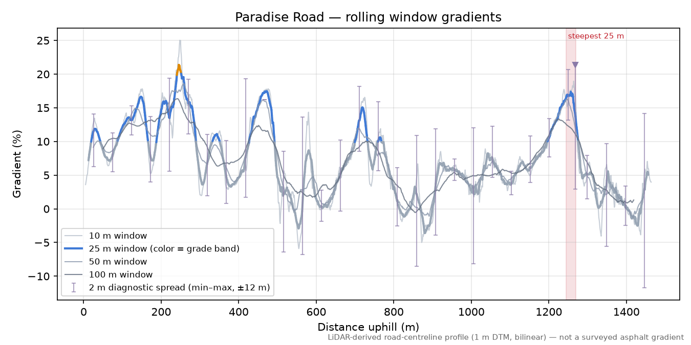 Paradise Road rolling gradient profile