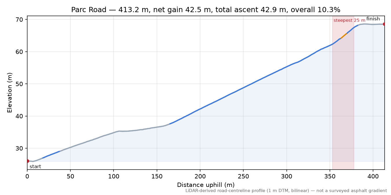 Parc Road elevation profile