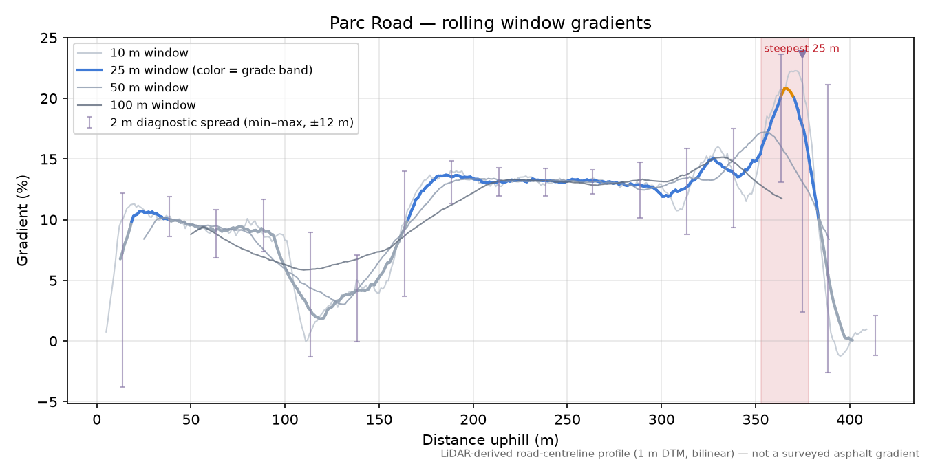Parc Road rolling gradient profile