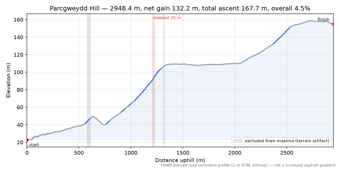 Parcgweydd Hill elevation profile