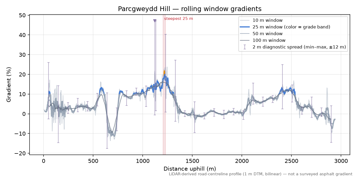 Parcgweydd Hill rolling gradient profile