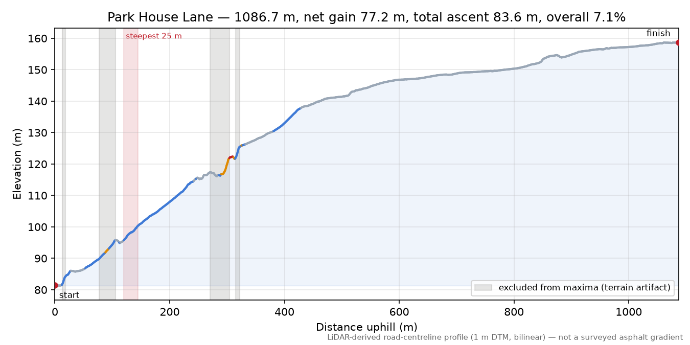 Park House Lane elevation profile
