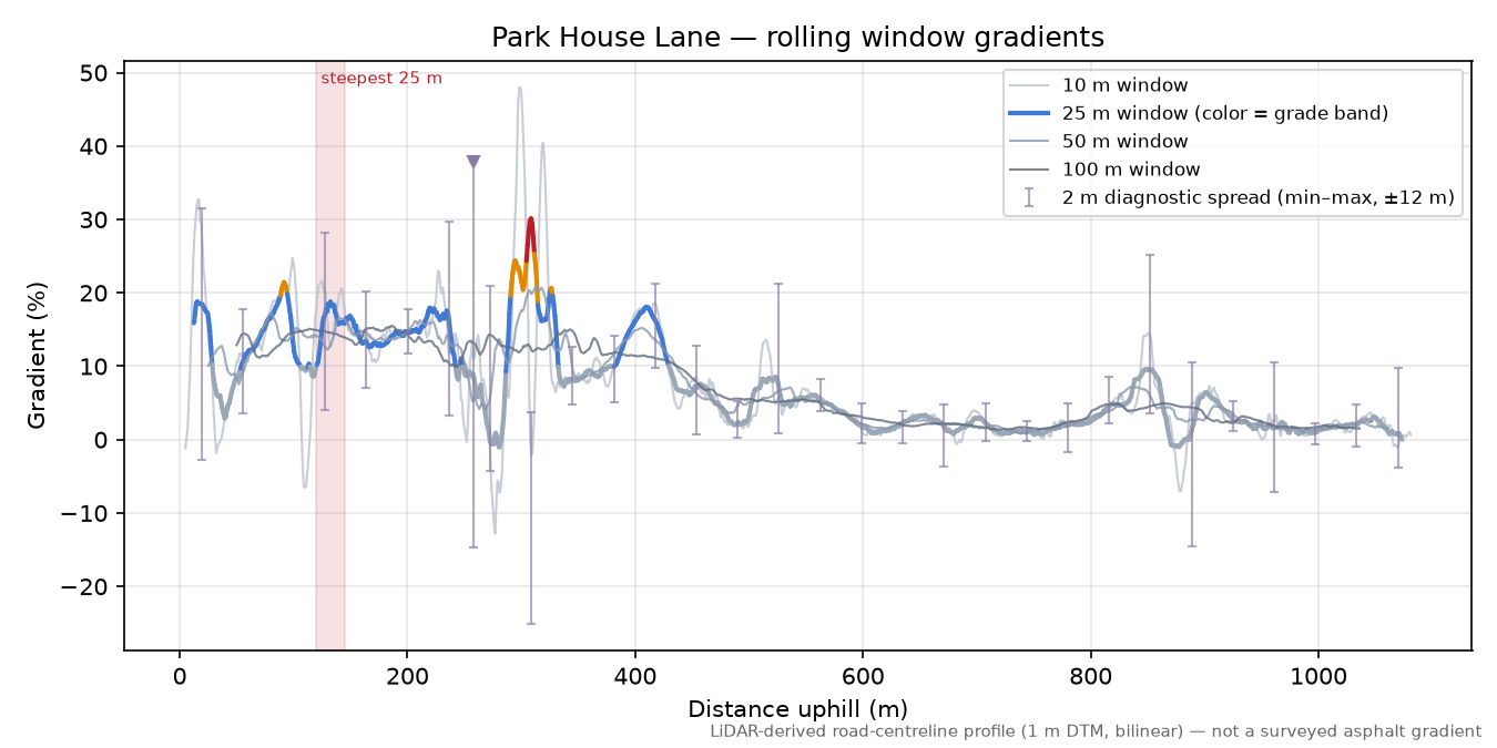 Park House Lane rolling gradient profile