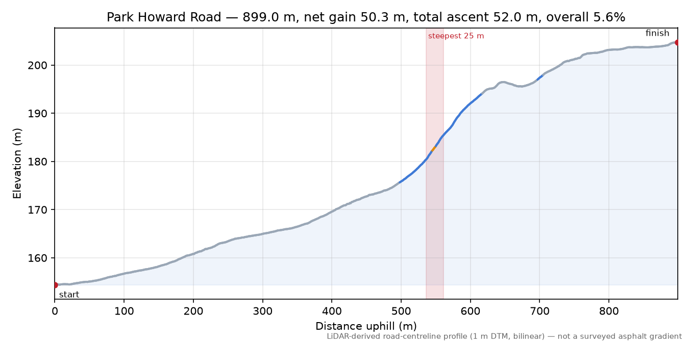 Park Howard Road elevation profile