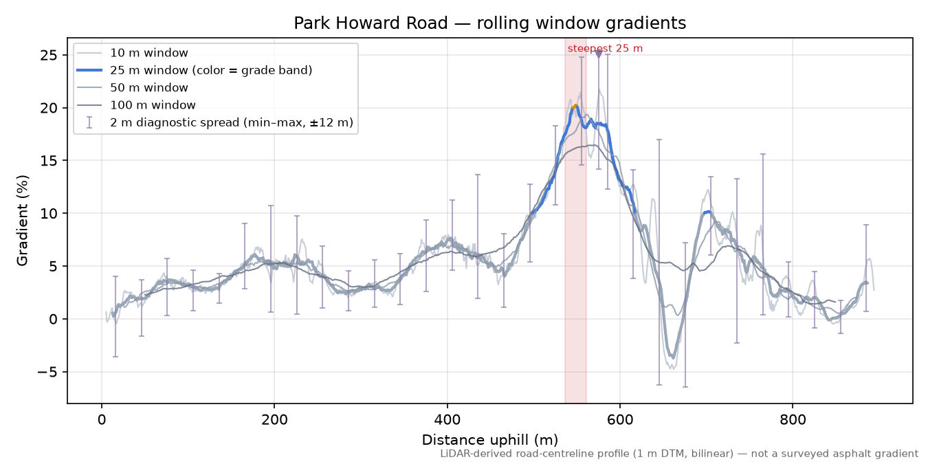 Park Howard Road rolling gradient profile