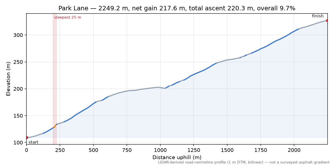 Park Lane elevation profile