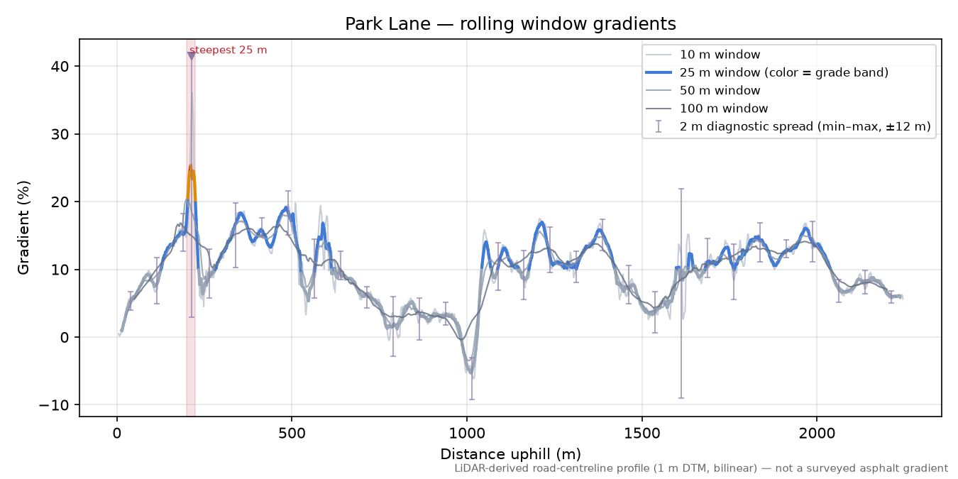 Park Lane rolling gradient profile