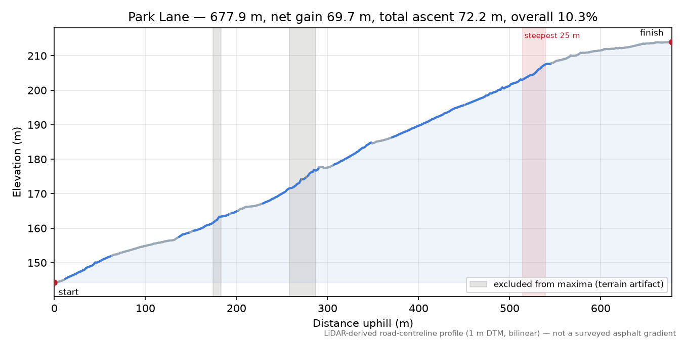 Park Lane elevation profile