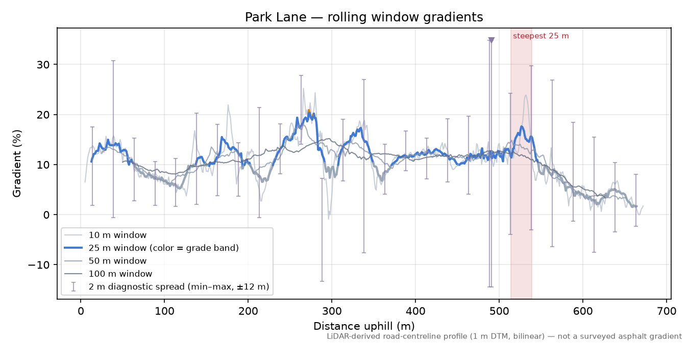 Park Lane rolling gradient profile