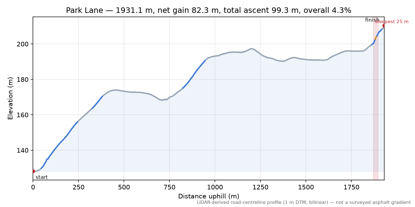 Park Lane elevation profile