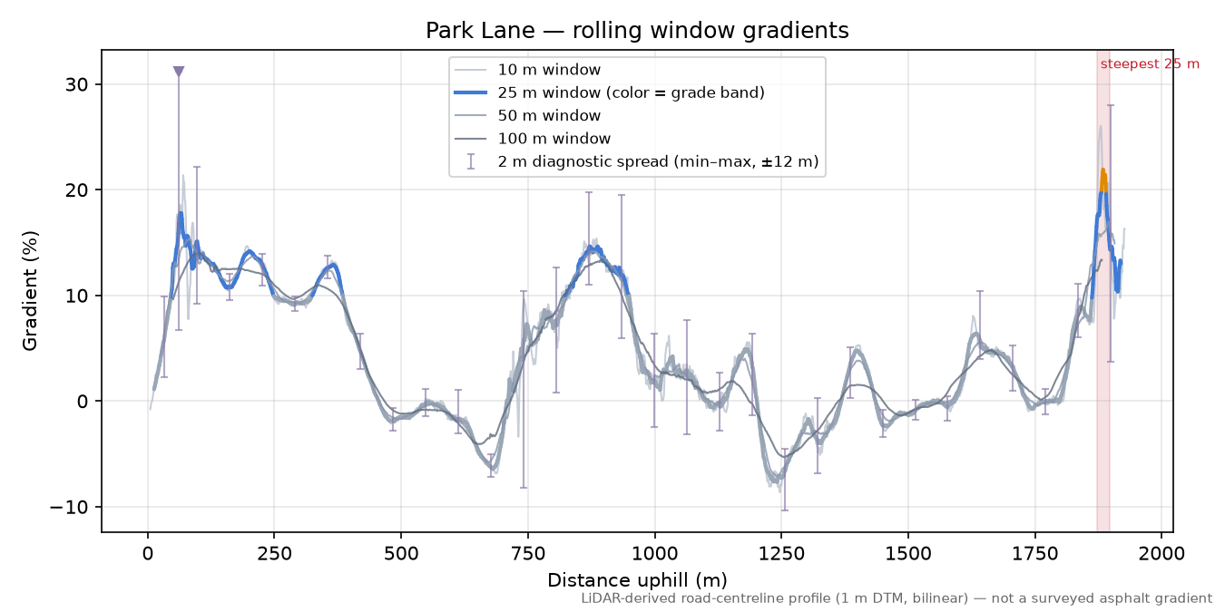 Park Lane rolling gradient profile