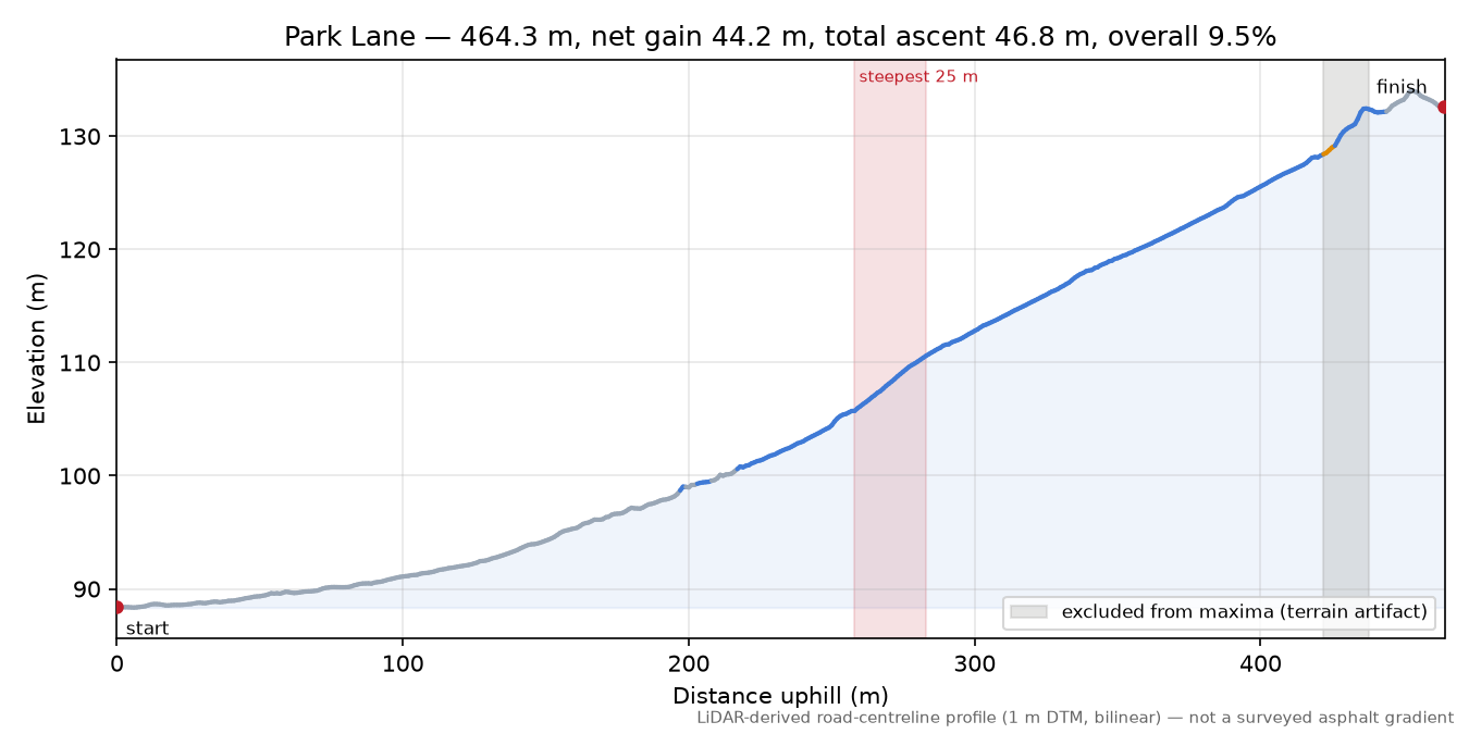 Park Lane elevation profile