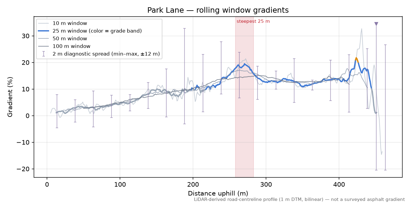 Park Lane rolling gradient profile