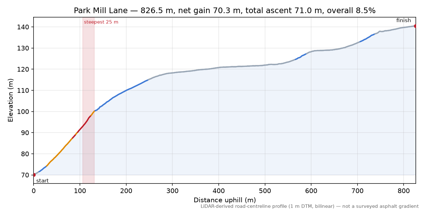 Park Mill Lane elevation profile
