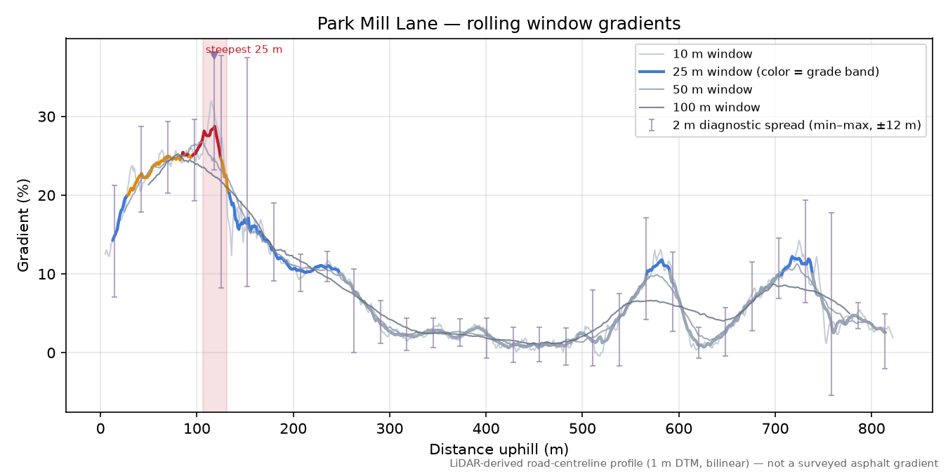 Park Mill Lane rolling gradient profile