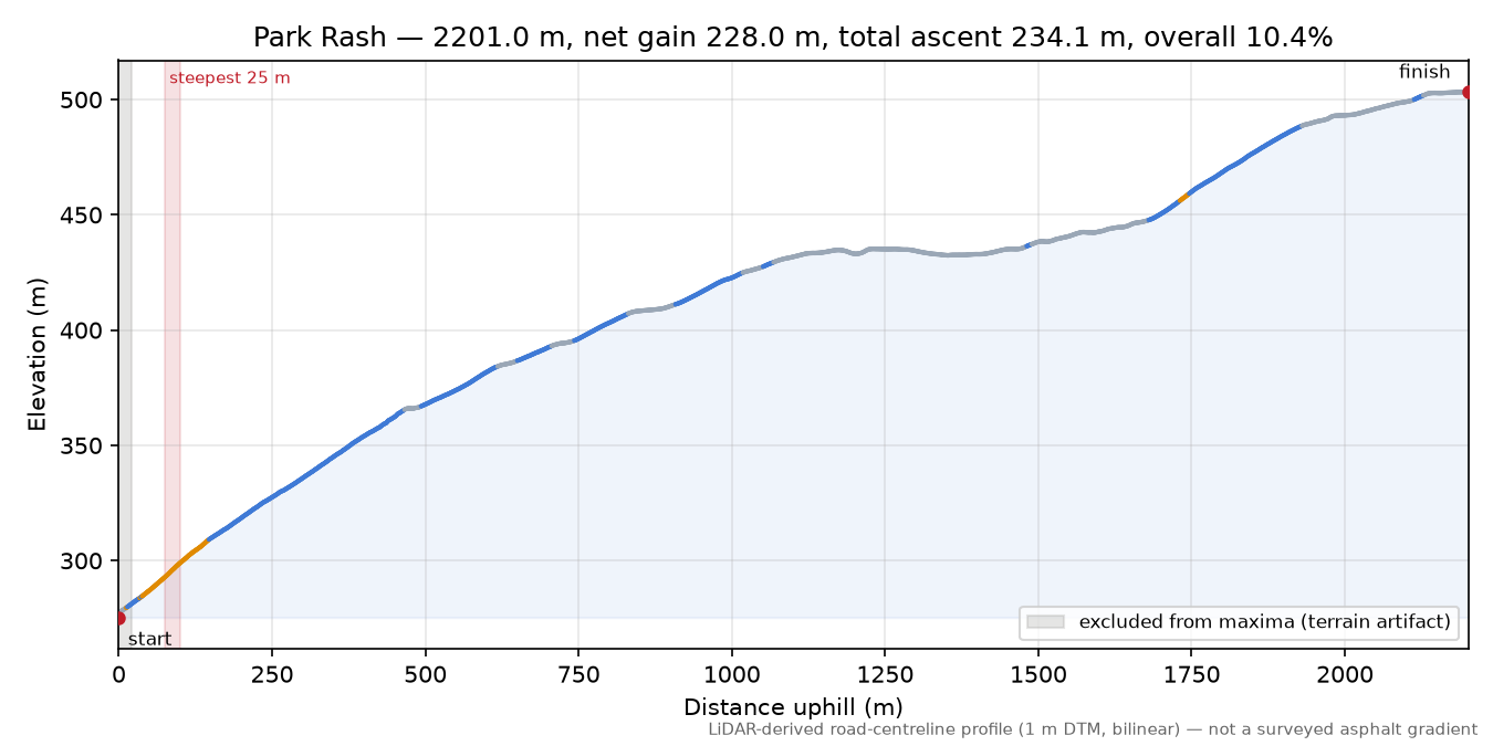 Park Rash elevation profile