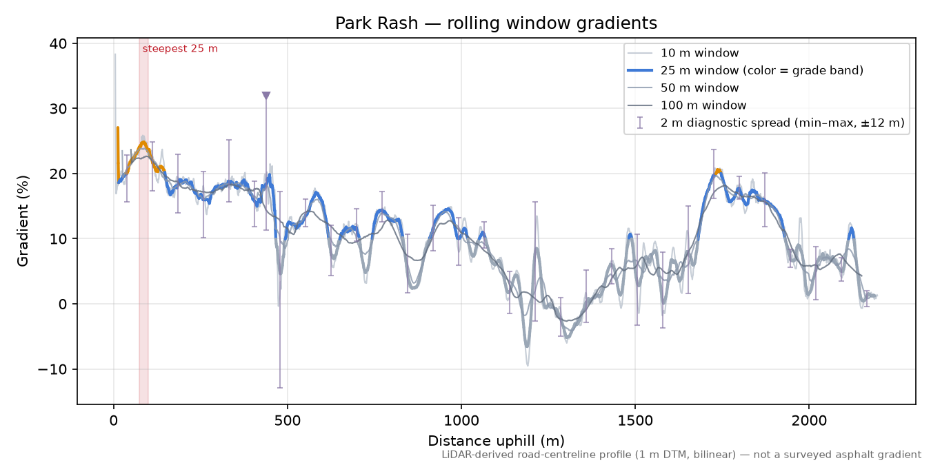 Park Rash rolling gradient profile
